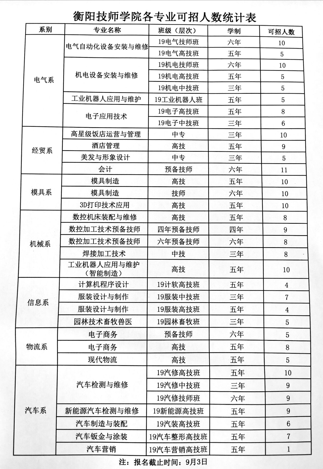 我院尚有部分專業(yè)還有少量招生名額！